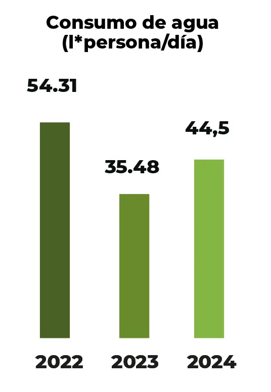 gráfica consumo de agua