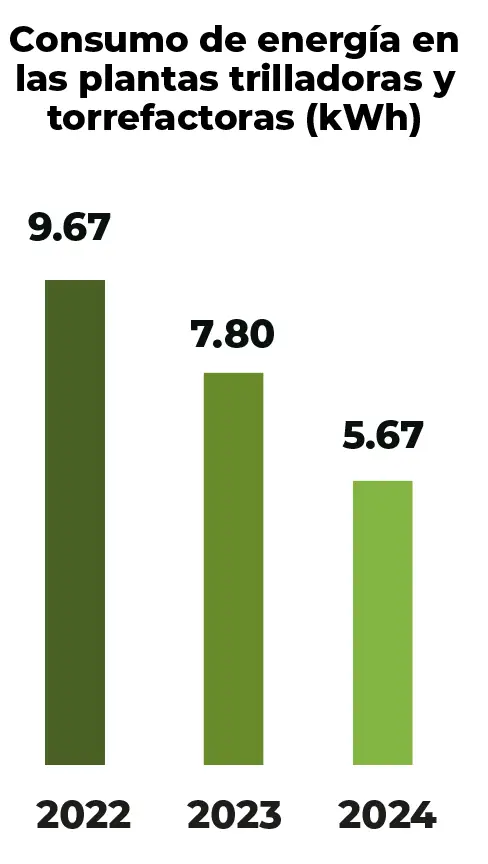 gráfica consumo de energía en las plantas trilladoras y torrefacturas
